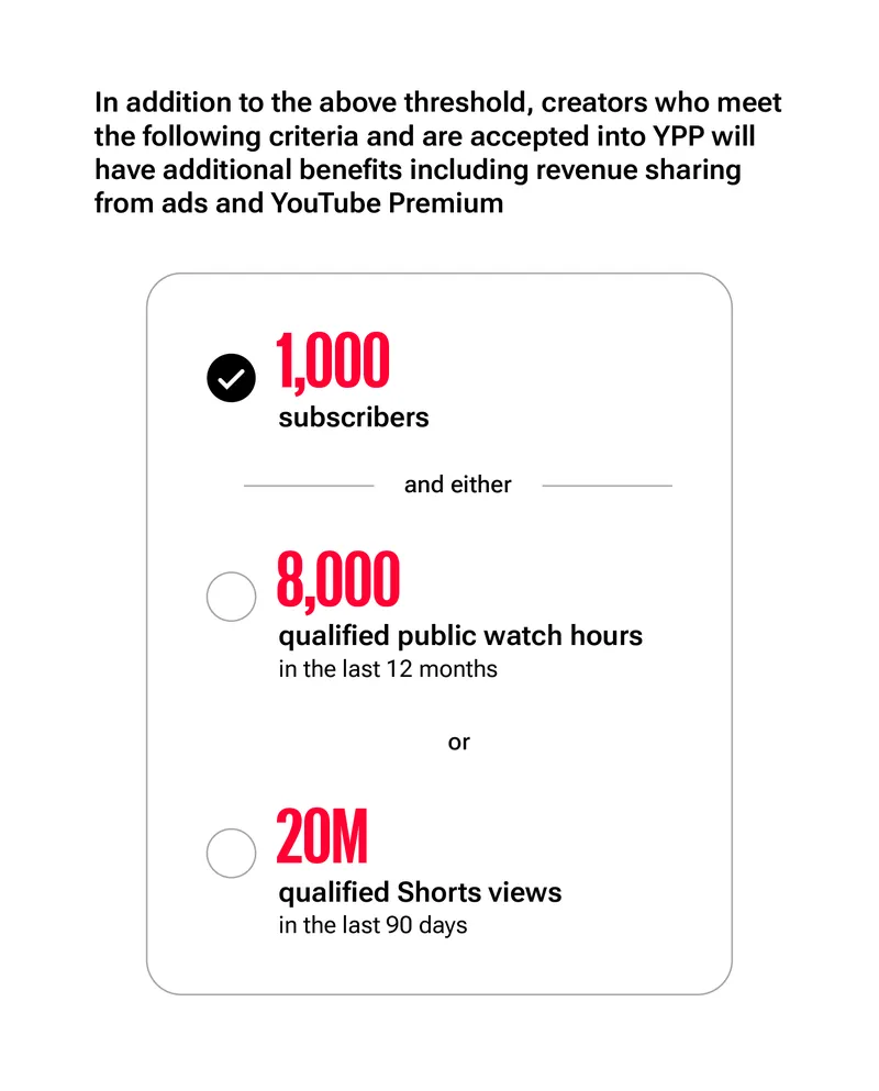 YouTube's graphic showing the new YPP criteria: 1,000 subscribers and either 8,000 qualified public watch hours in the last 12 months or 20M qualified Shorts views in the last 90 days