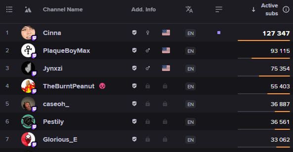 Twitch active subscriber leaderboard showing Cinna first with 127,347 subs, PlaqueBoyMax second with 93,115 and Jynxzi third with 75,354