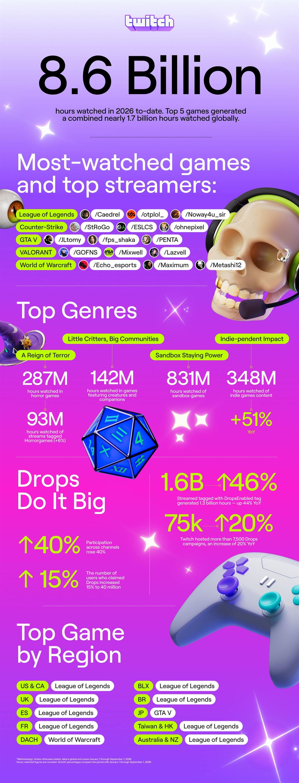 Twitch State of Gaming 2026 infographic: 8.6 billion hours watched, top 5 games with their top streamers, 287M hours horror, 142M creatures and companions, 831M sandbox, 348M indie up 51%, Drops 1.6B hours up 46%, and the top game by region