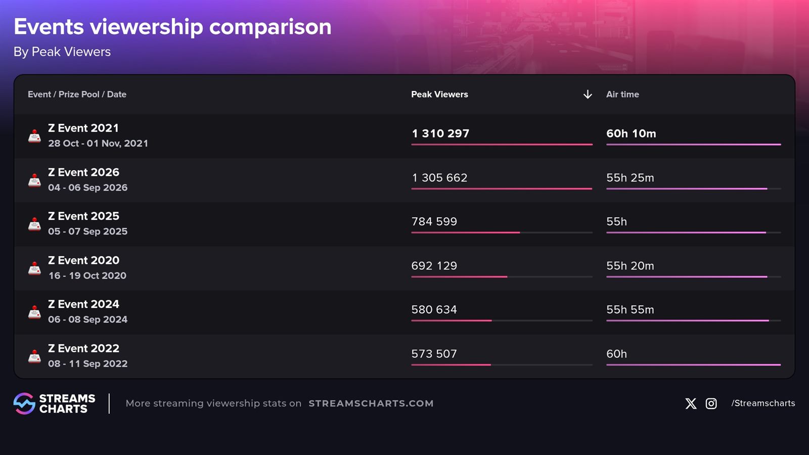 Streams Charts comparison of ZEvent editions by peak viewers: 2021 1,310,297; 2026 1,305,662; 2025 784,599; 2020 692,129; 2024 580,634; 2022 573,507