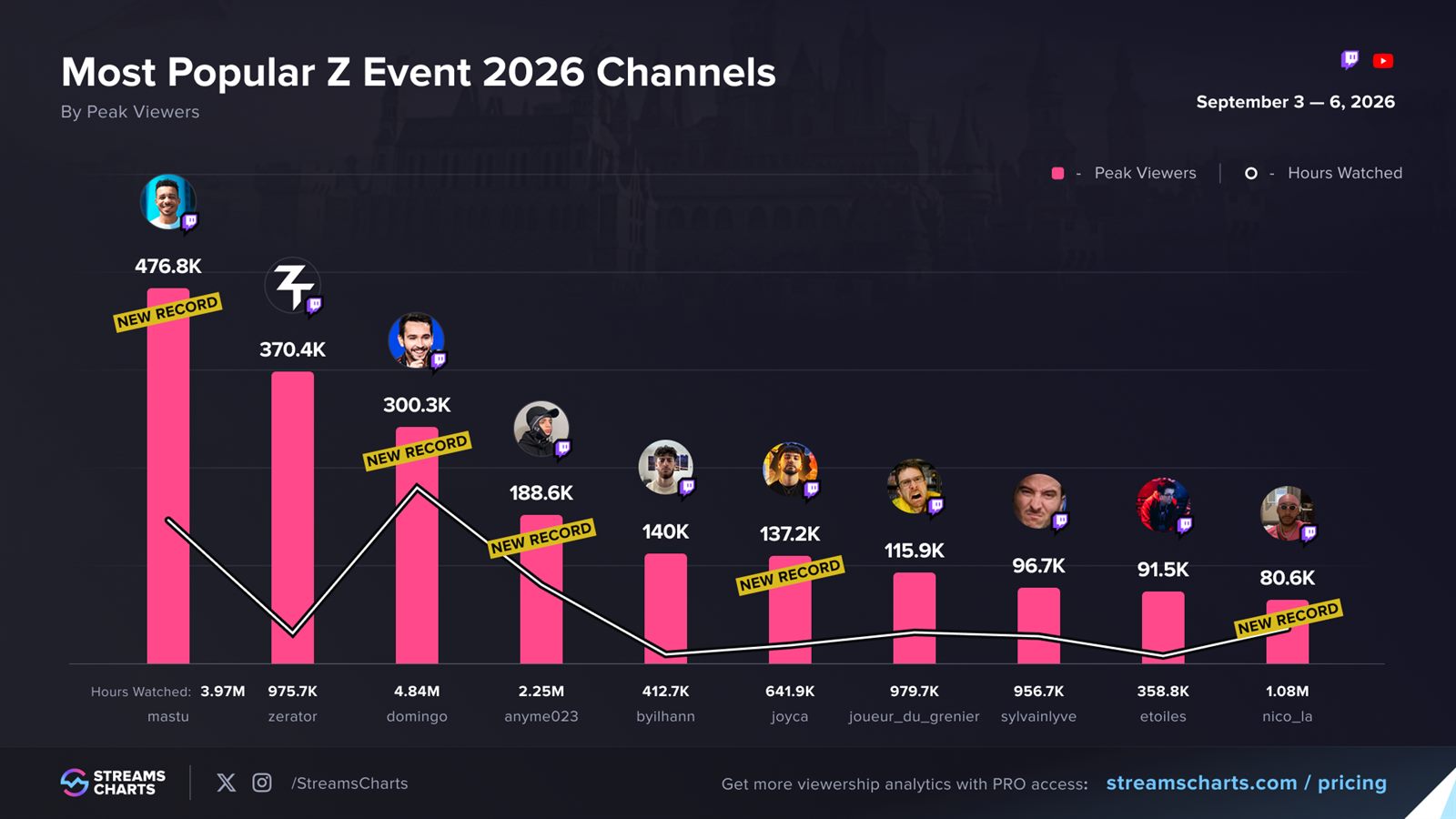 Streams Charts chart of the most popular ZEvent 2026 channels by peak viewers: mastu 476.8K, ZeratoR 370.4K, Domingo 300.3K, Anyme023 188.6K, byilhann 140K, Joyca 137.2K, Joueur du Grenier 115.9K, Sylvainlyve 96.7K, Etoiles 91.5K, nico_la 80.6K