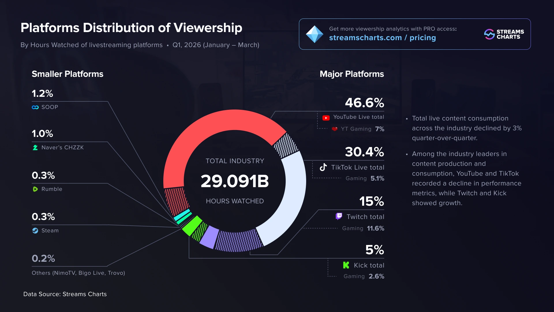 Donut chart of livestreaming platform share of hours watched in Q1 2026, total 29.091 billion hours: YouTube Live 46.6% (gaming 7%), TikTok Live 30.4% (gaming 5.1%), Twitch 15% (gaming 11.6%), Kick 5% (gaming 2.6%), SOOP 1.2%, CHZZK 1%, Rumble, Steam and others under 1%